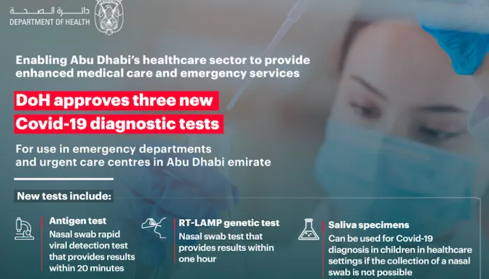 The approval of the tests comes as new cases of COVID-19 recorded today reached an all-time daily high – sparking fears of a new lockdown in the United Arab Emirates. COVID-19, Abu Dhabi, saliva test